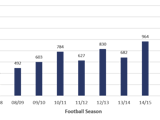 A graph displaying Total Premier League Transfer Spend By Season 2007 - 2017