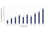 A graph displaying Total Premier League Transfer Spend By Season 2007 - 2017