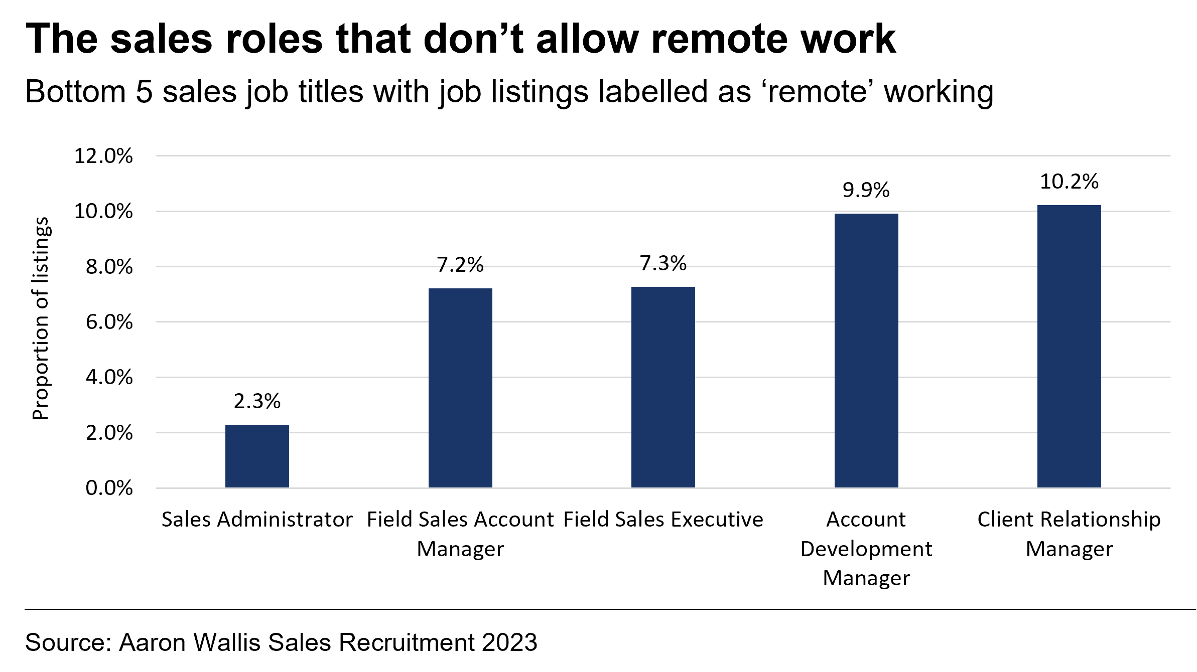 Graph showing the sales roles that do not allow remote work