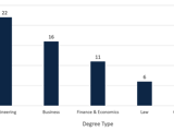 A bar chart displaying degree subjects of the world’s richest people