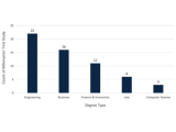 A bar chart displaying degree subjects of the world’s richest people