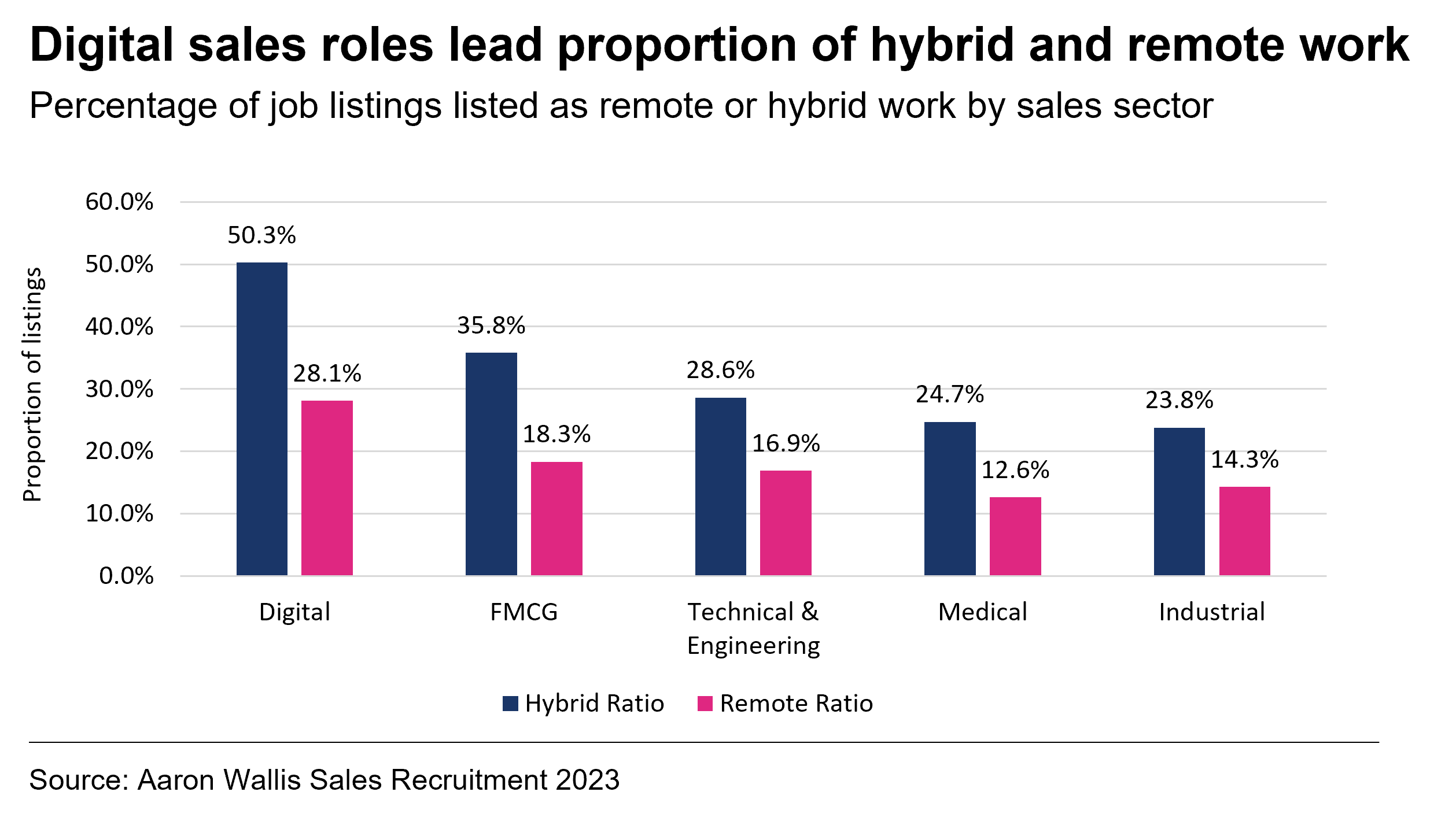 A graph detailing industry sectors and the percentage of job advertised offering hybrid and remote work