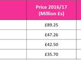 A table displaying the price of Transfer Fees of the 2017/18 season vs 2027/28 season