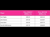 A table displaying the price of Transfer Fees of the 2017/18 season vs 2027/28 season