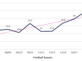 A graph displaying Average 'Marquee Transfer' Fee By Season in the Last Decade
