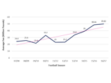 A graph displaying Average 'Marquee Transfer' Fee By Season in the Last Decade