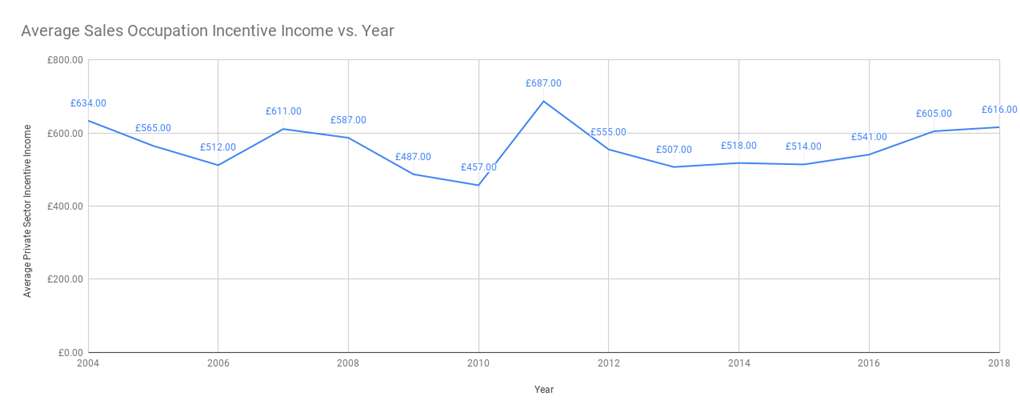 Average 2018 UK Salary Bonus | Aaron Wallis Sales Recruitment