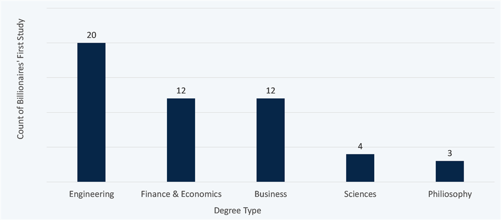 The Top 100 Billionaires of 2019 - How Did They Get So Rich? | Aaron Wallis Sales Recruitment