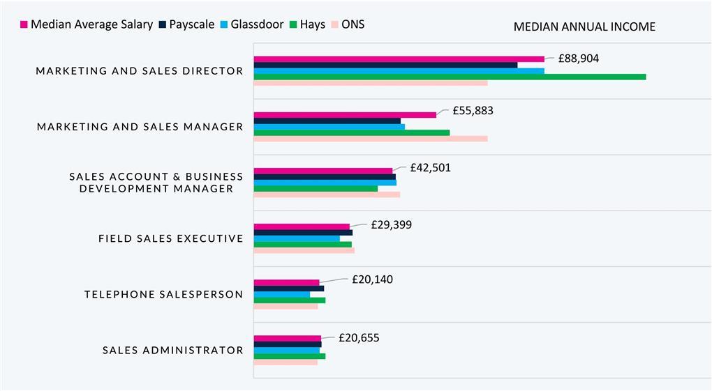 How Much Can you Earn in a Sales Job in London? | Aaron Wallis Sales Recruitment