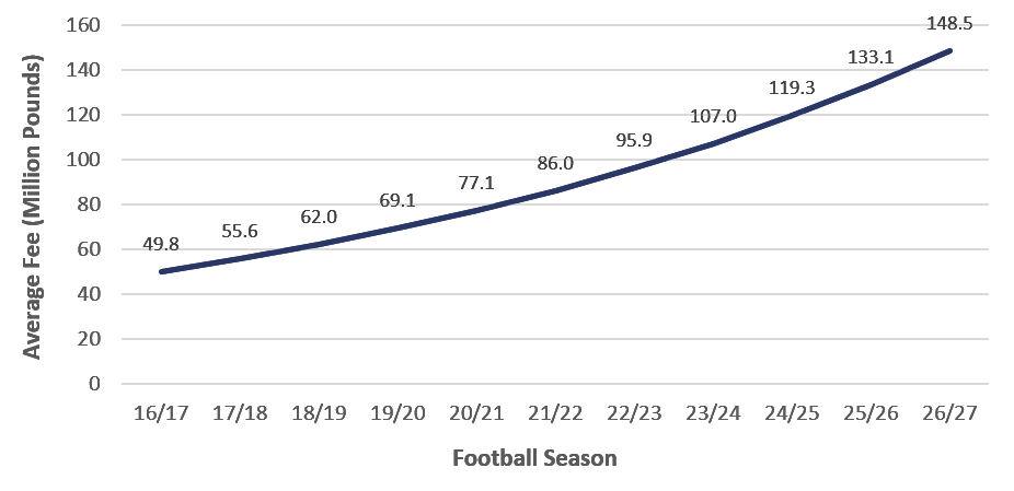 Aaron Wallis chart showing future of transfer fees