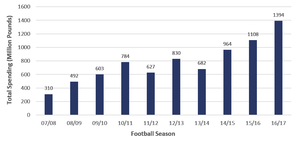 The total premiere league spend over the last decade